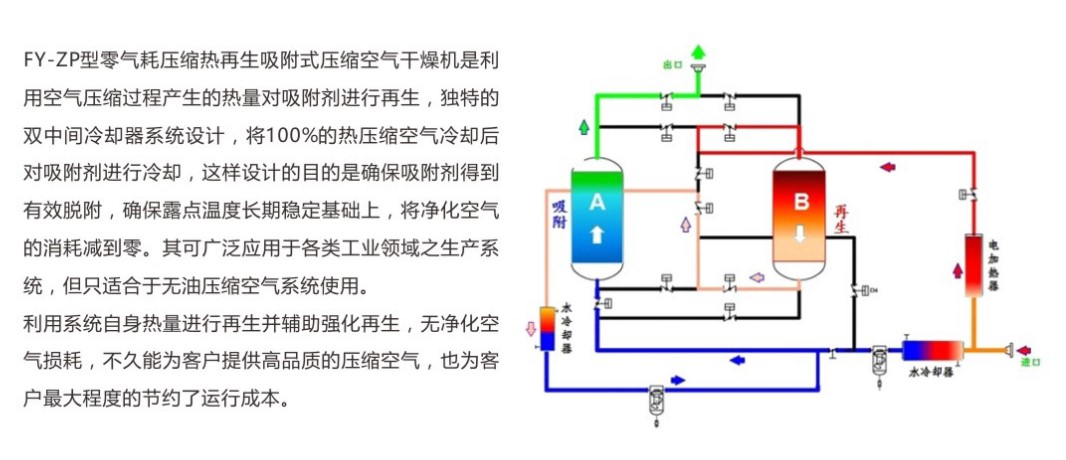 吸附式干燥机原理图图片